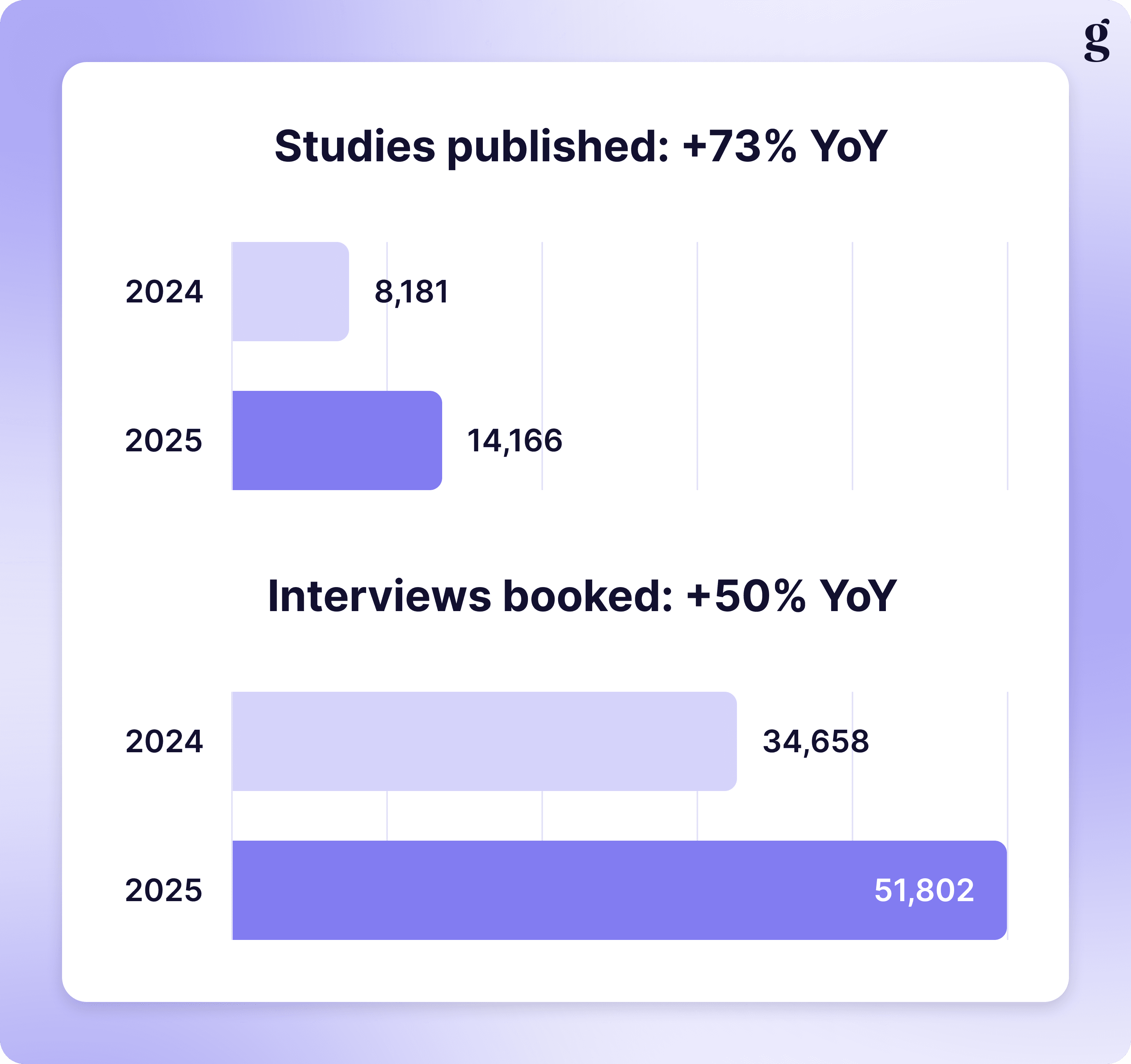 Studies published and interviews booked in Great Question in 2025: 14,166 studies (+73%) and 51,802 interviews (+50%).